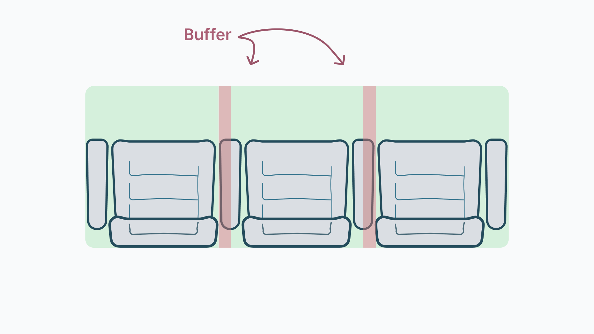 Illustration showing buffer zones on three-seat row