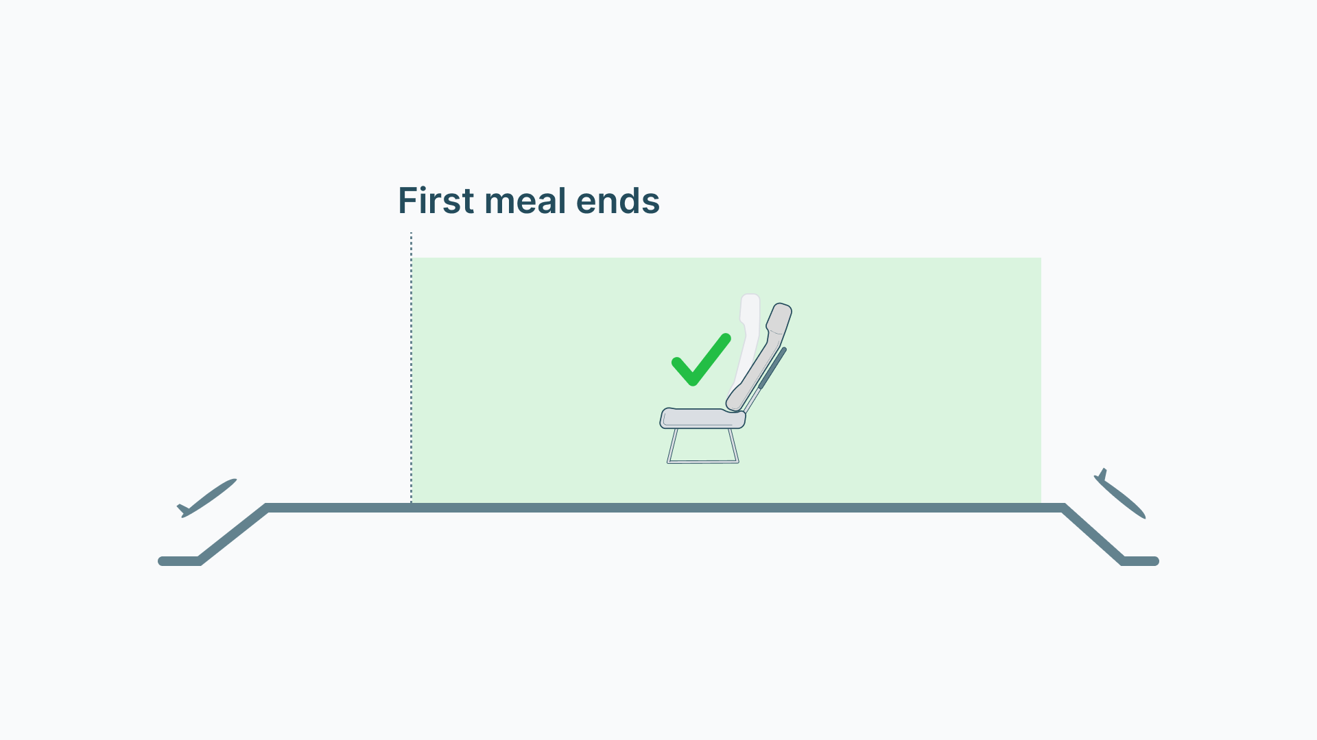 Timeline showing reclining allowed after first meal